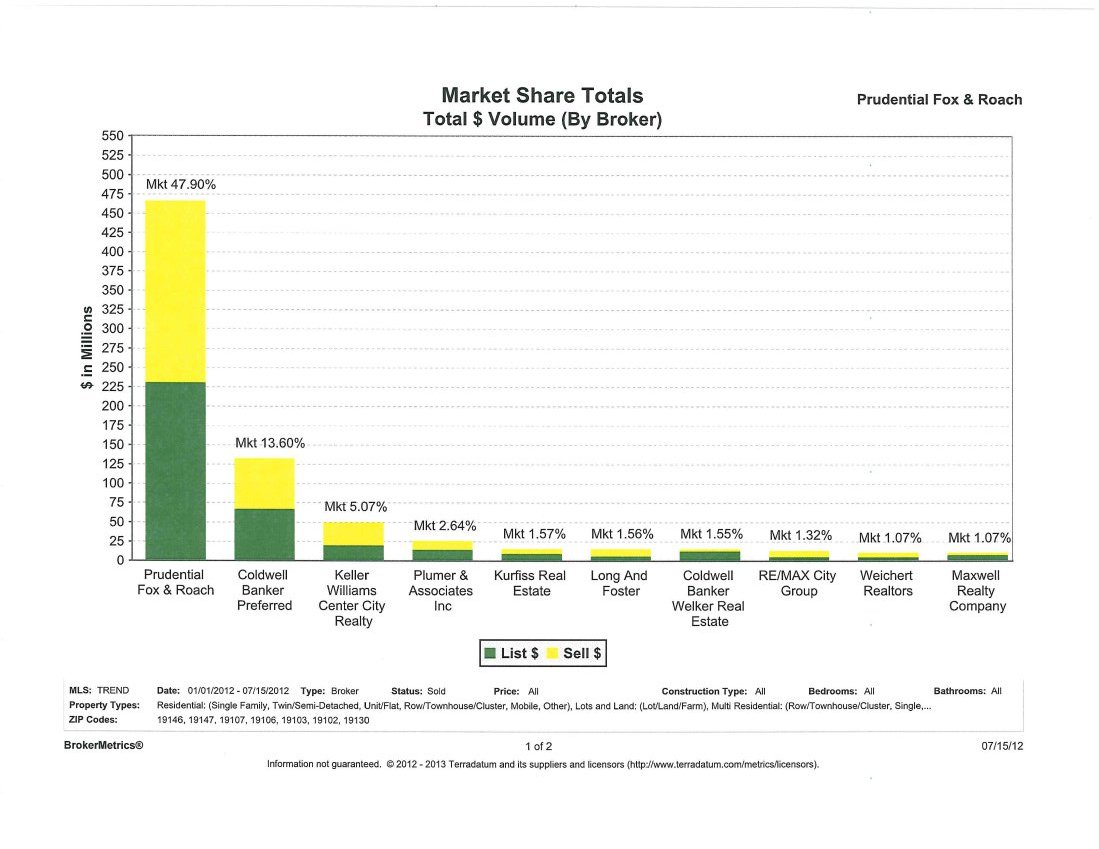 Market Share totals